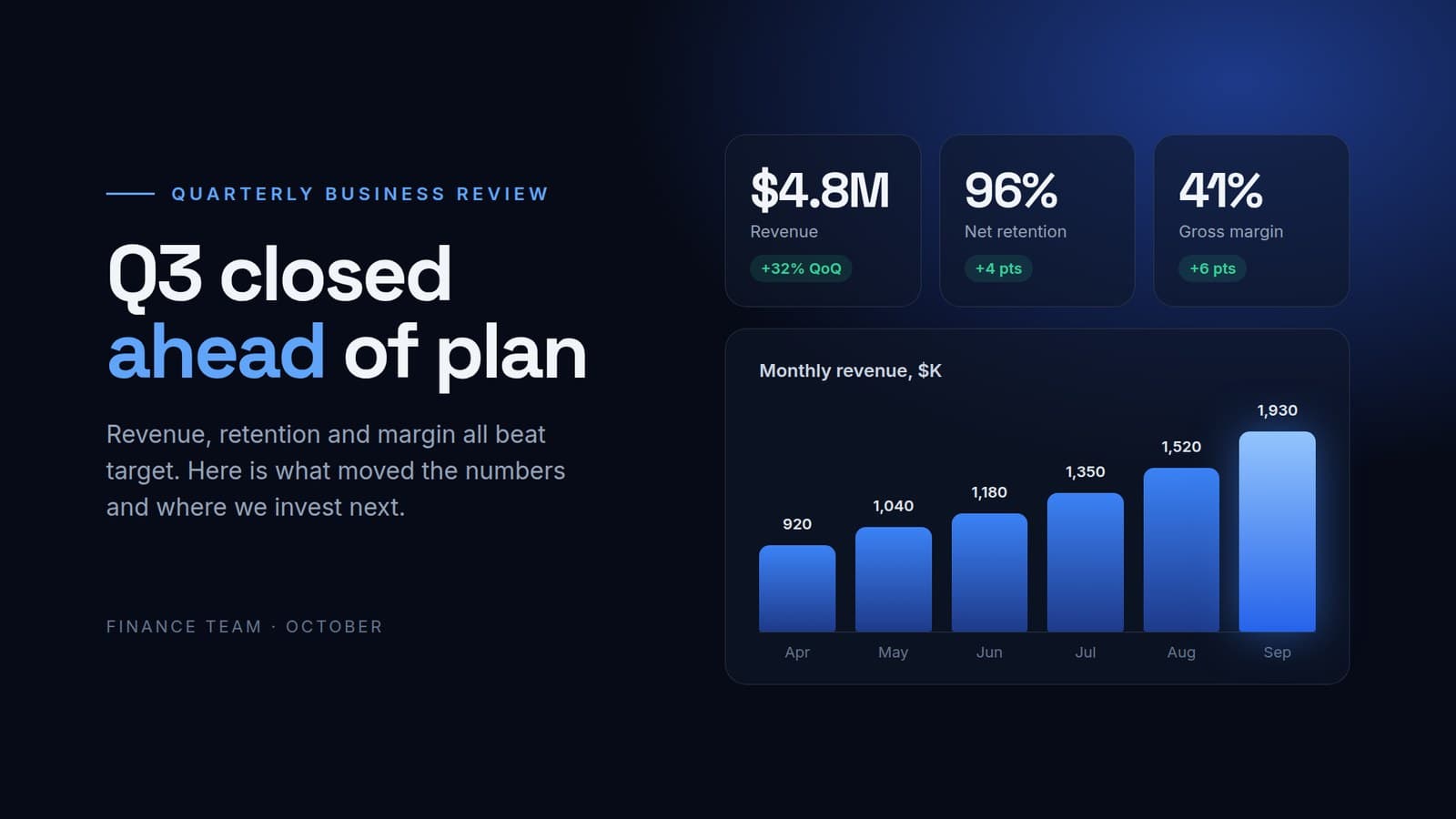Quarterly review slide with KPI cards and a revenue chart